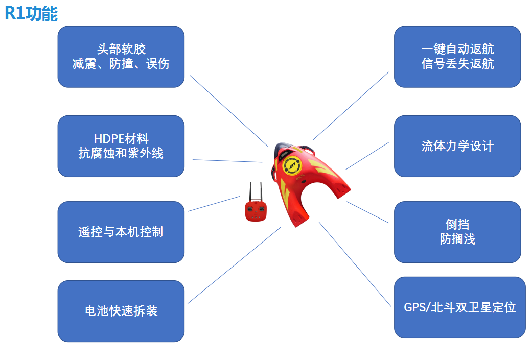 R1水上救援機(jī)器人功能 R1水上救援機(jī)器人功能